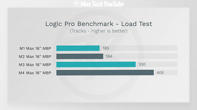 Стоит ли обновляться на MacBook на SoC M4 Max. Появилось большое тестирование всех четырёх платформ Mx Max